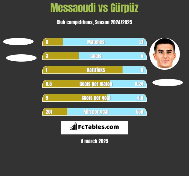 Messaoudi vs Gürpüz h2h player stats