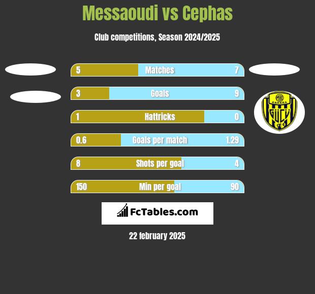 Messaoudi vs Cephas h2h player stats