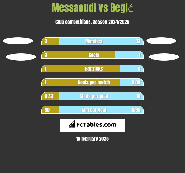 Messaoudi vs Begić h2h player stats