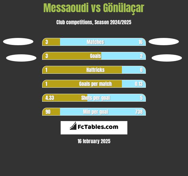 Messaoudi vs Gönülaçar h2h player stats