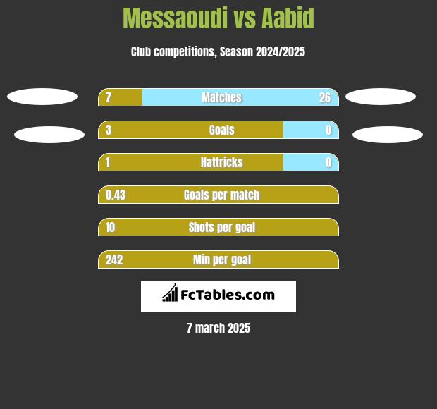 Messaoudi vs Aabid h2h player stats