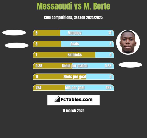 Messaoudi vs M. Berte h2h player stats