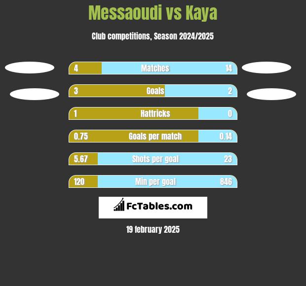 Messaoudi vs Kaya h2h player stats