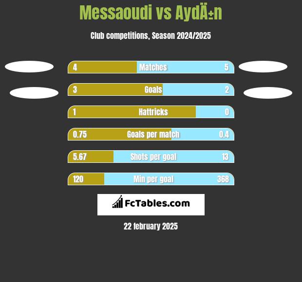 Messaoudi vs AydÄ±n h2h player stats