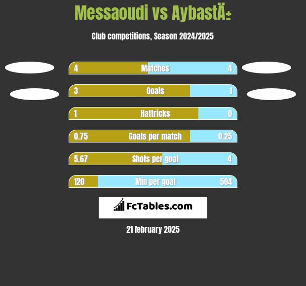 Messaoudi vs AybastÄ± h2h player stats