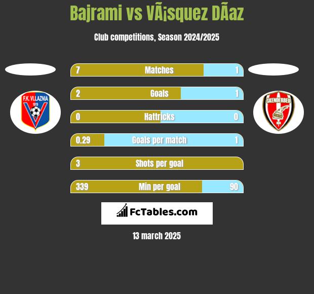 Bajrami vs VÃ¡squez DÃ­az h2h player stats