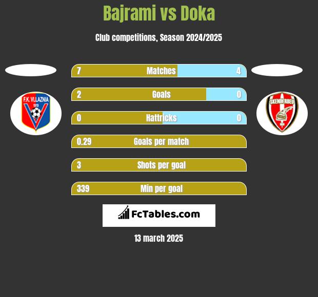 Bajrami vs Doka h2h player stats