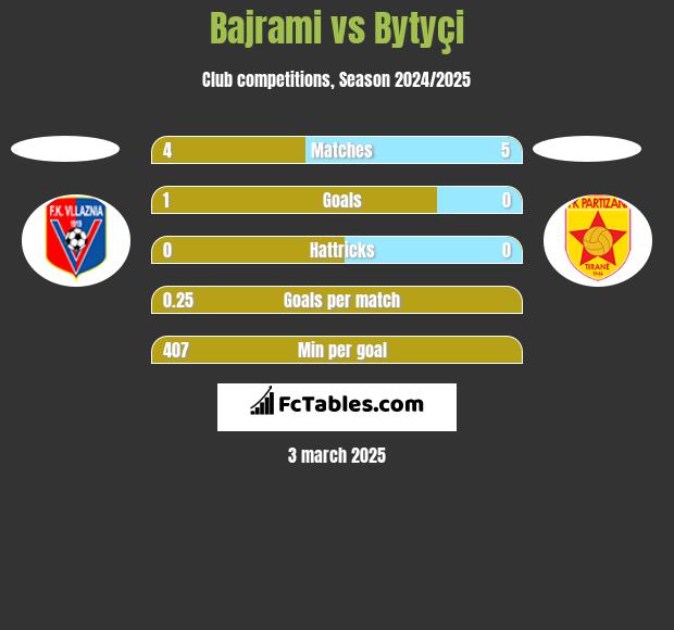 Bajrami vs Bytyçi h2h player stats