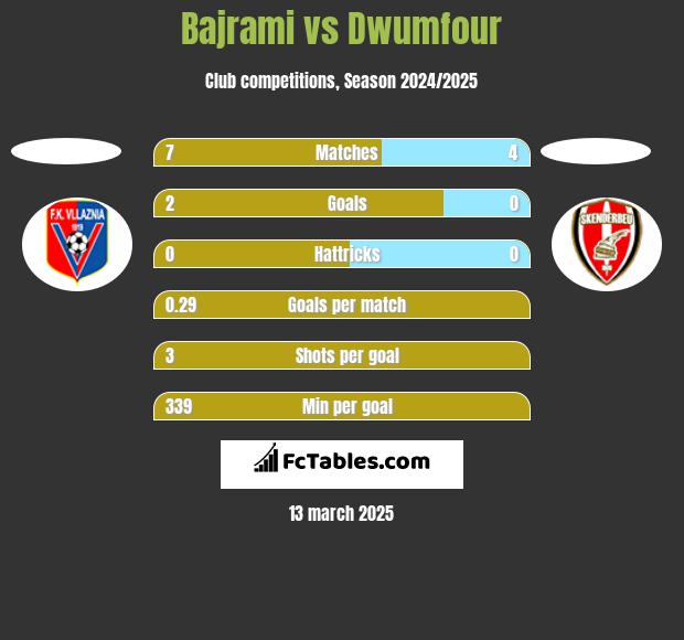 Bajrami vs Dwumfour h2h player stats