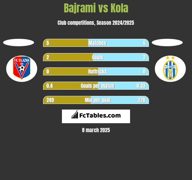 Bajrami vs Kola h2h player stats