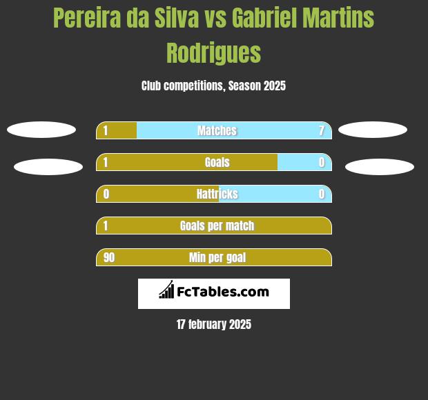 Pereira da Silva vs Gabriel Martins Rodrigues h2h player stats