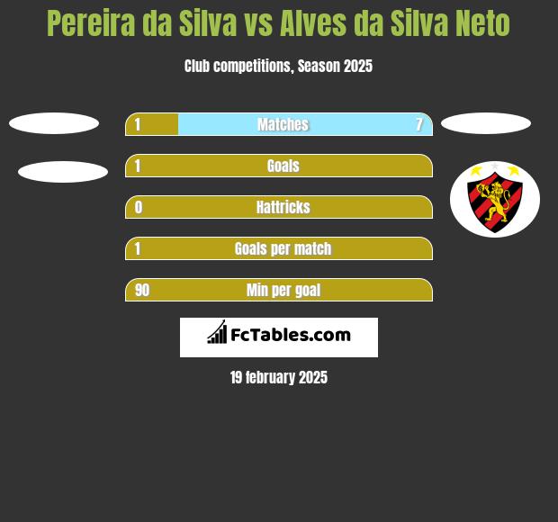 Pereira da Silva vs Alves da Silva Neto h2h player stats