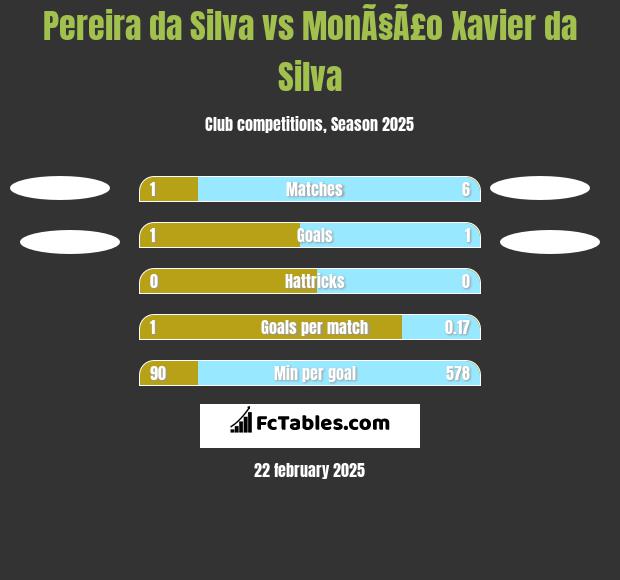 Pereira da Silva vs MonÃ§Ã£o Xavier da Silva h2h player stats