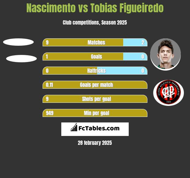 Nascimento vs Tobias Figueiredo h2h player stats