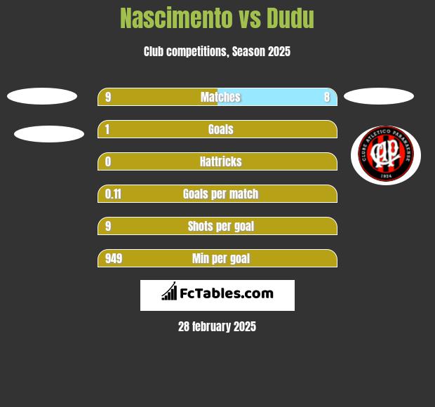 Nascimento vs Dudu h2h player stats