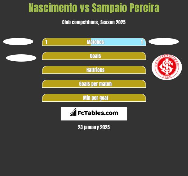 Nascimento vs Sampaio Pereira h2h player stats