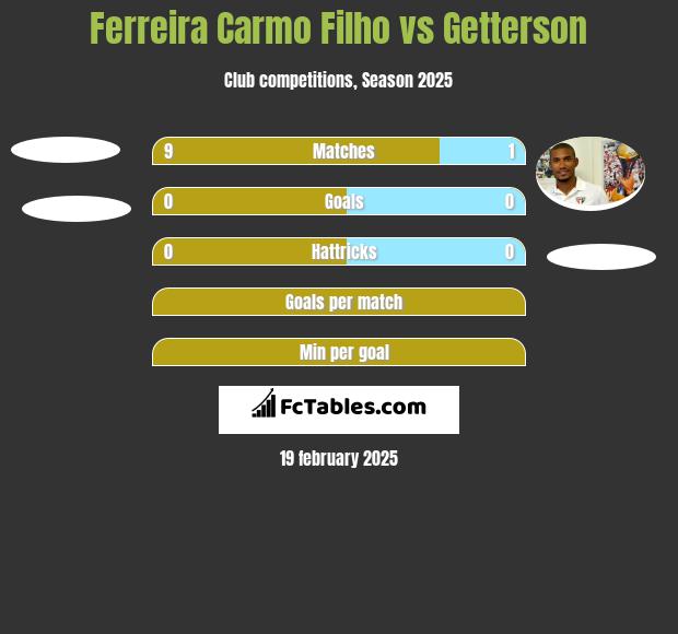 Ferreira Carmo Filho vs Getterson h2h player stats