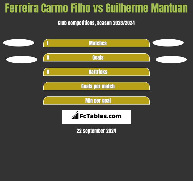 Ferreira Carmo Filho vs Guilherme Mantuan h2h player stats