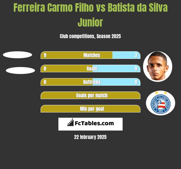 Ferreira Carmo Filho vs Batista da Silva Junior h2h player stats