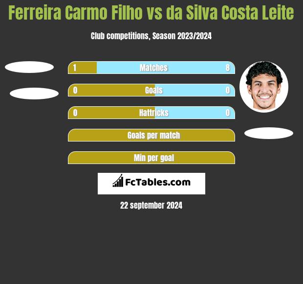 Ferreira Carmo Filho vs da Silva Costa Leite h2h player stats