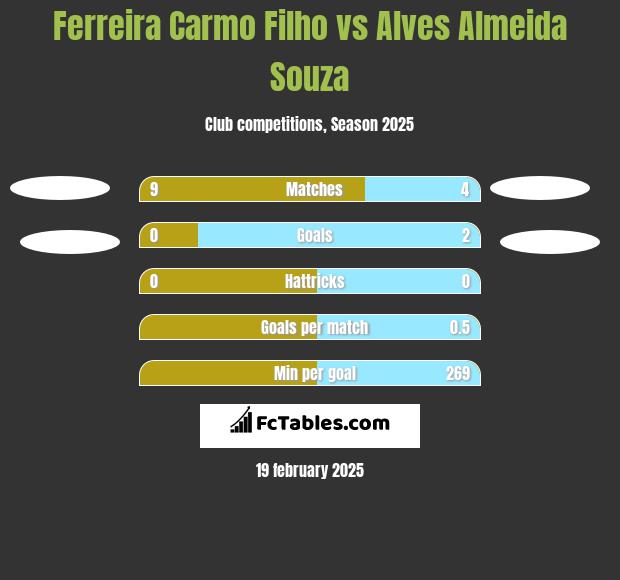 Ferreira Carmo Filho vs Alves Almeida Souza h2h player stats