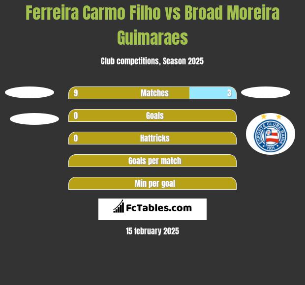 Ferreira Carmo Filho vs Broad Moreira Guimaraes h2h player stats