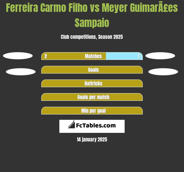 Ferreira Carmo Filho vs Meyer GuimarÃ£es Sampaio h2h player stats