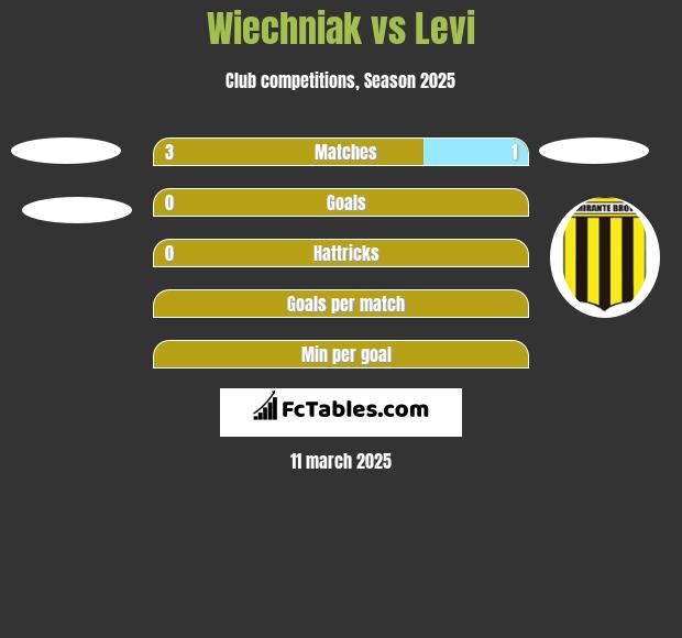 Wiechniak vs Levi h2h player stats