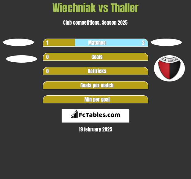 Wiechniak vs Thaller h2h player stats