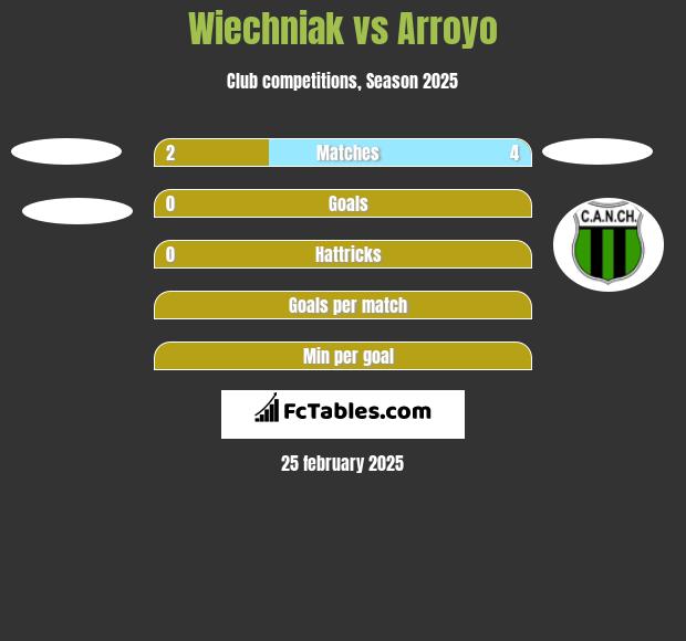 Wiechniak vs Arroyo h2h player stats