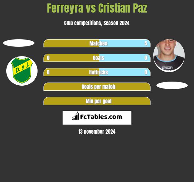 Ferreyra vs Cristian Paz h2h player stats