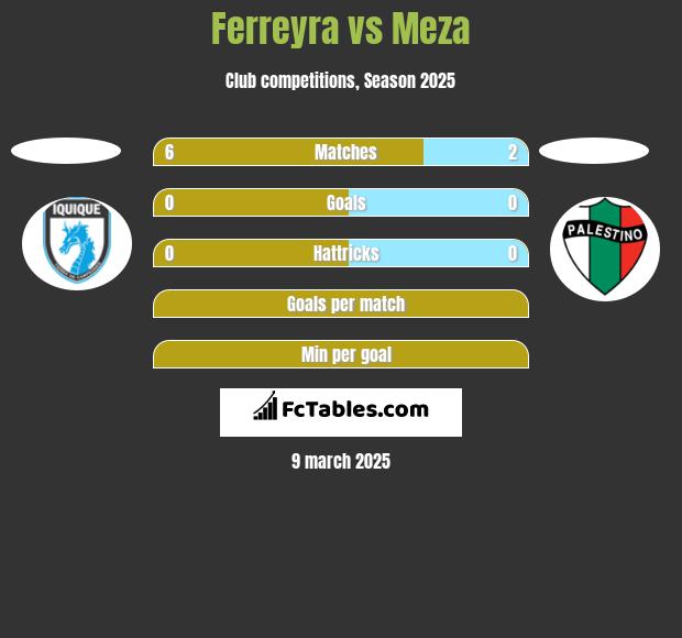 Ferreyra vs Meza h2h player stats