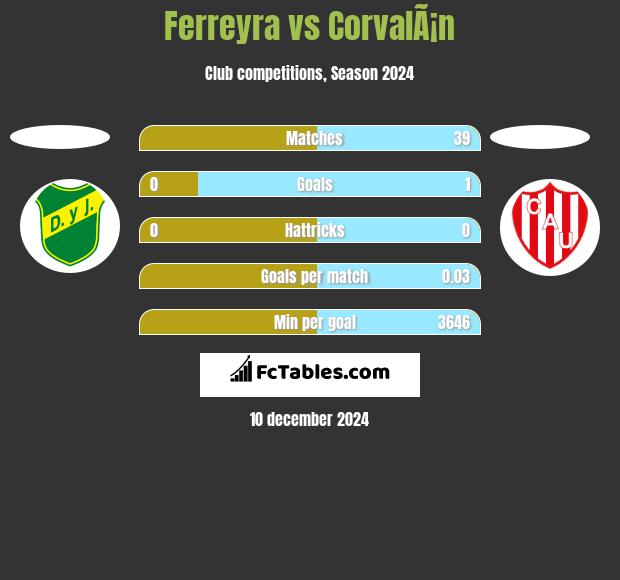 Ferreyra vs CorvalÃ¡n h2h player stats