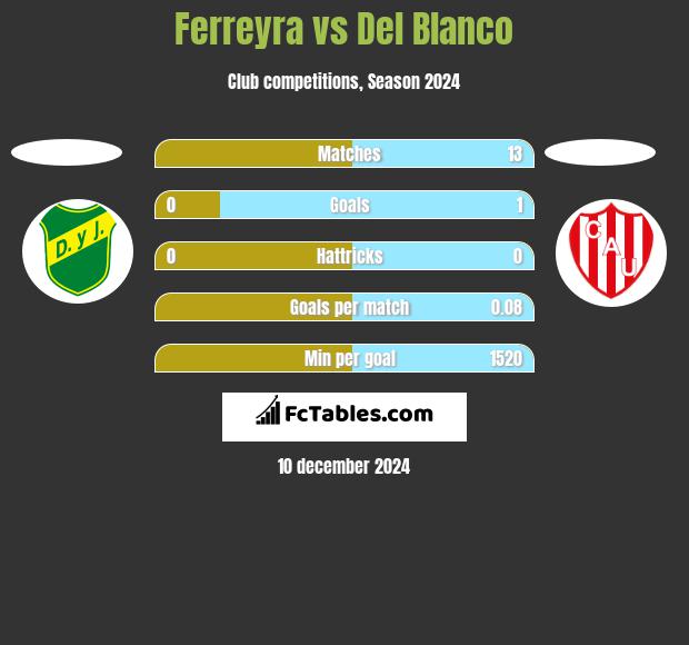 Ferreyra vs Del Blanco h2h player stats