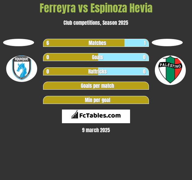 Ferreyra vs Espinoza Hevia h2h player stats