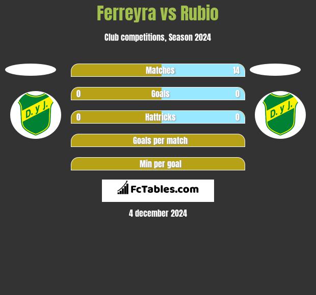 Ferreyra vs Rubio h2h player stats