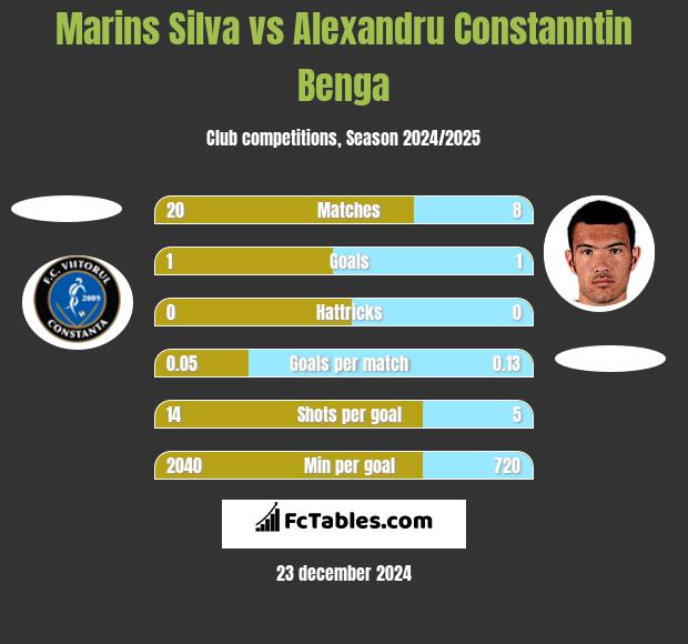 Marins Silva vs Alexandru Constanntin Benga h2h player stats