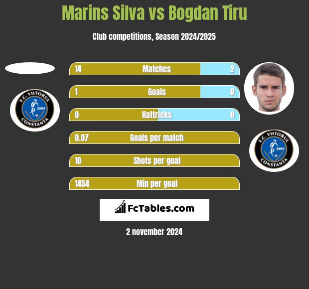 Marins Silva vs Bogdan Tiru h2h player stats