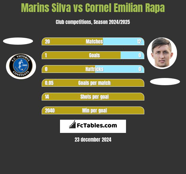 Marins Silva vs Cornel Emilian Rapa h2h player stats