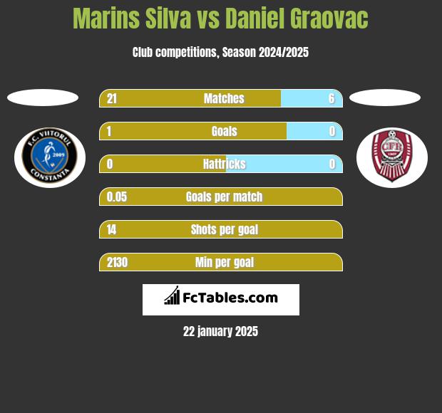 Marins Silva vs Daniel Graovac h2h player stats