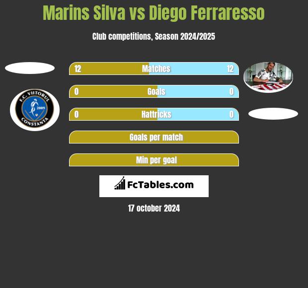 Marins Silva vs Diego Ferraresso h2h player stats