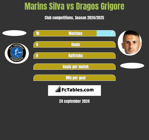 Marins Silva vs Dragos Grigore h2h player stats