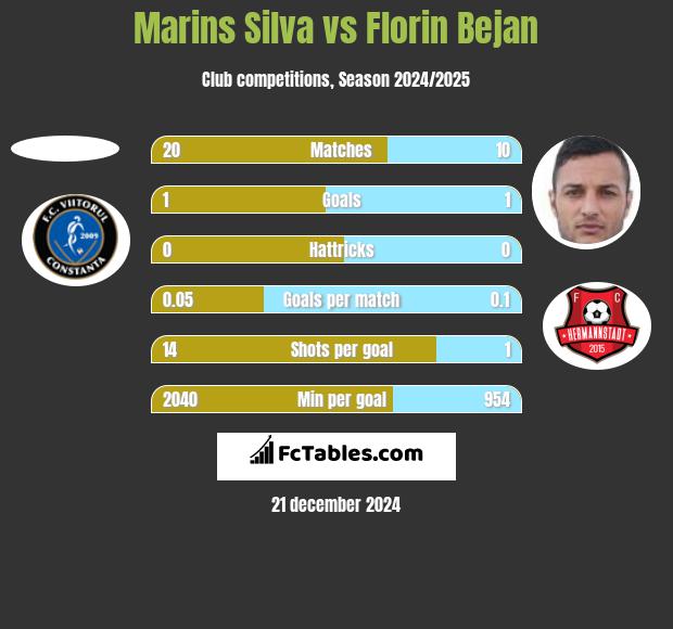 Marins Silva vs Florin Bejan h2h player stats