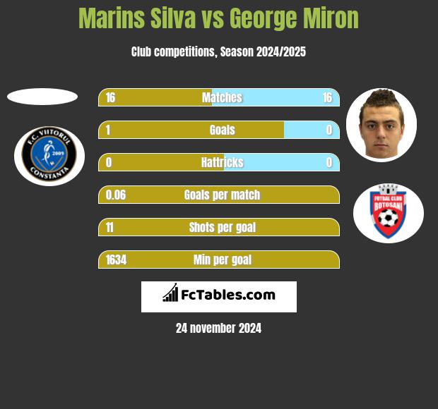 Marins Silva vs George Miron h2h player stats