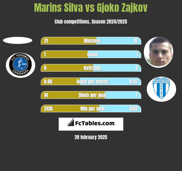 Marins Silva vs Gjoko Zajkov h2h player stats