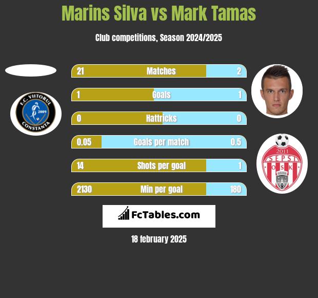 Marins Silva vs Mark Tamas h2h player stats