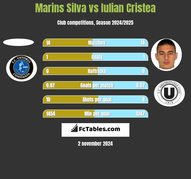 Marins Silva vs Iulian Cristea h2h player stats