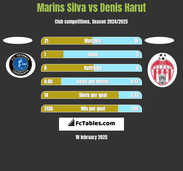 Marins Silva vs Denis Harut h2h player stats