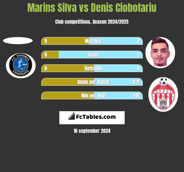 Marins Silva vs Denis Ciobotariu h2h player stats