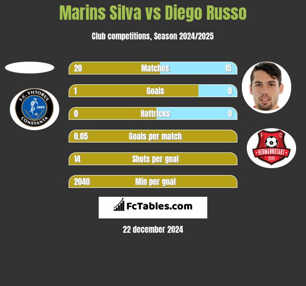 Marins Silva vs Diego Russo h2h player stats